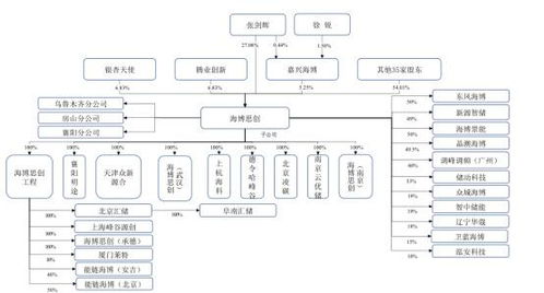 儲能集成巨頭海博思創沖刺IPO 系統集成能力背后的隱憂與挑戰